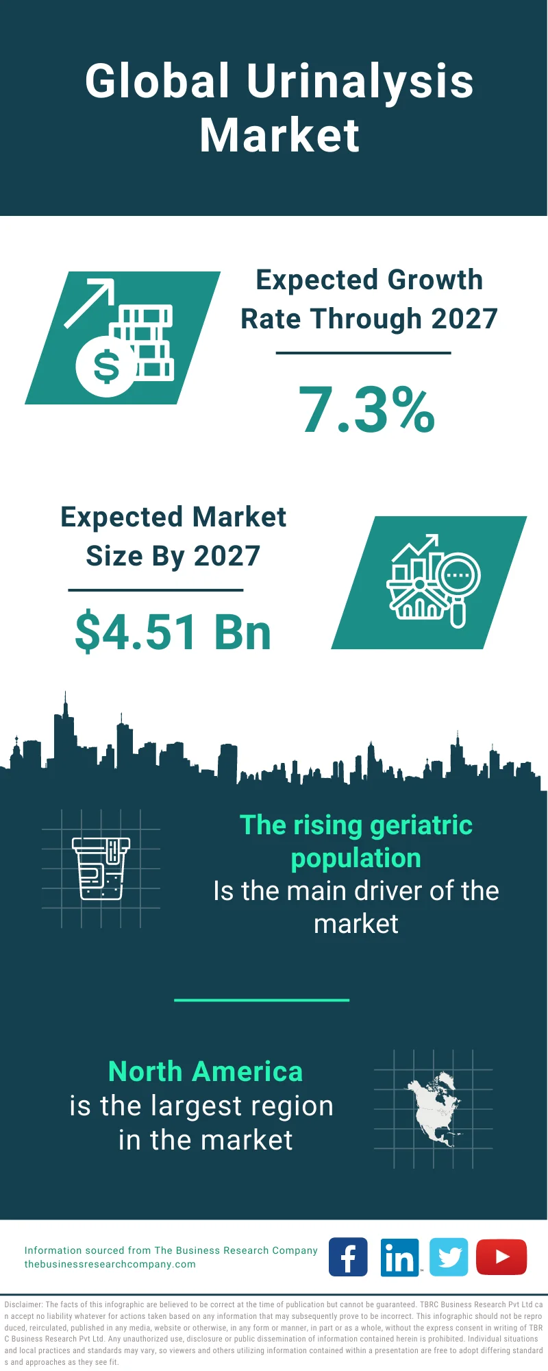 Urinalysis Market