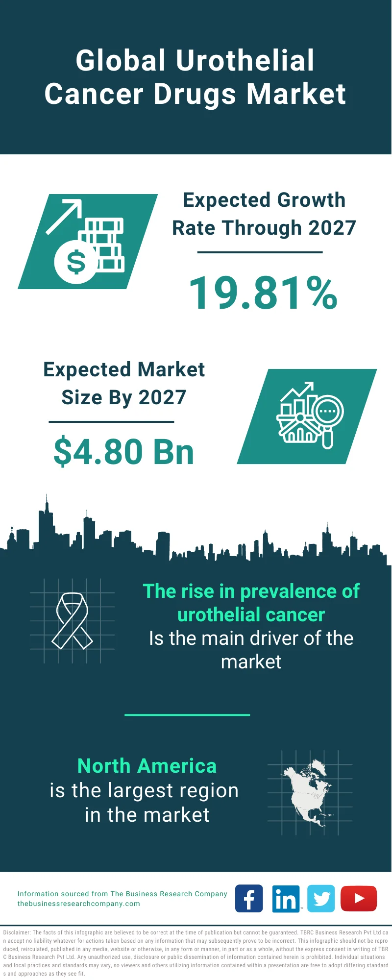 Urothelial Cancer Drugs Market 