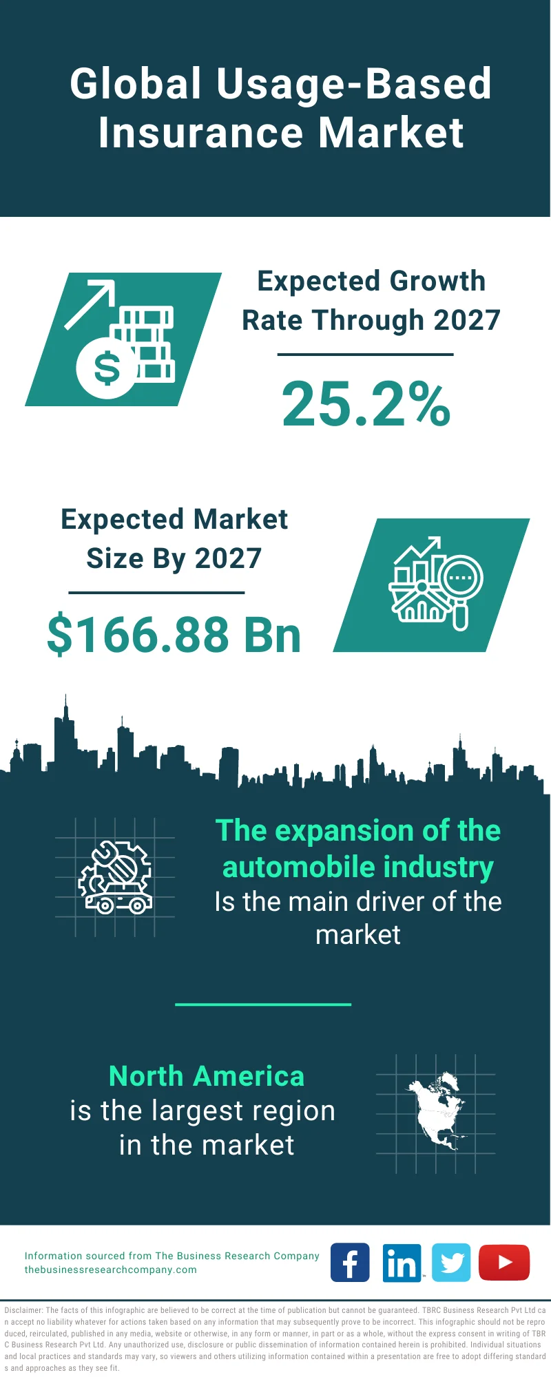 Usage-Based Insurance Market