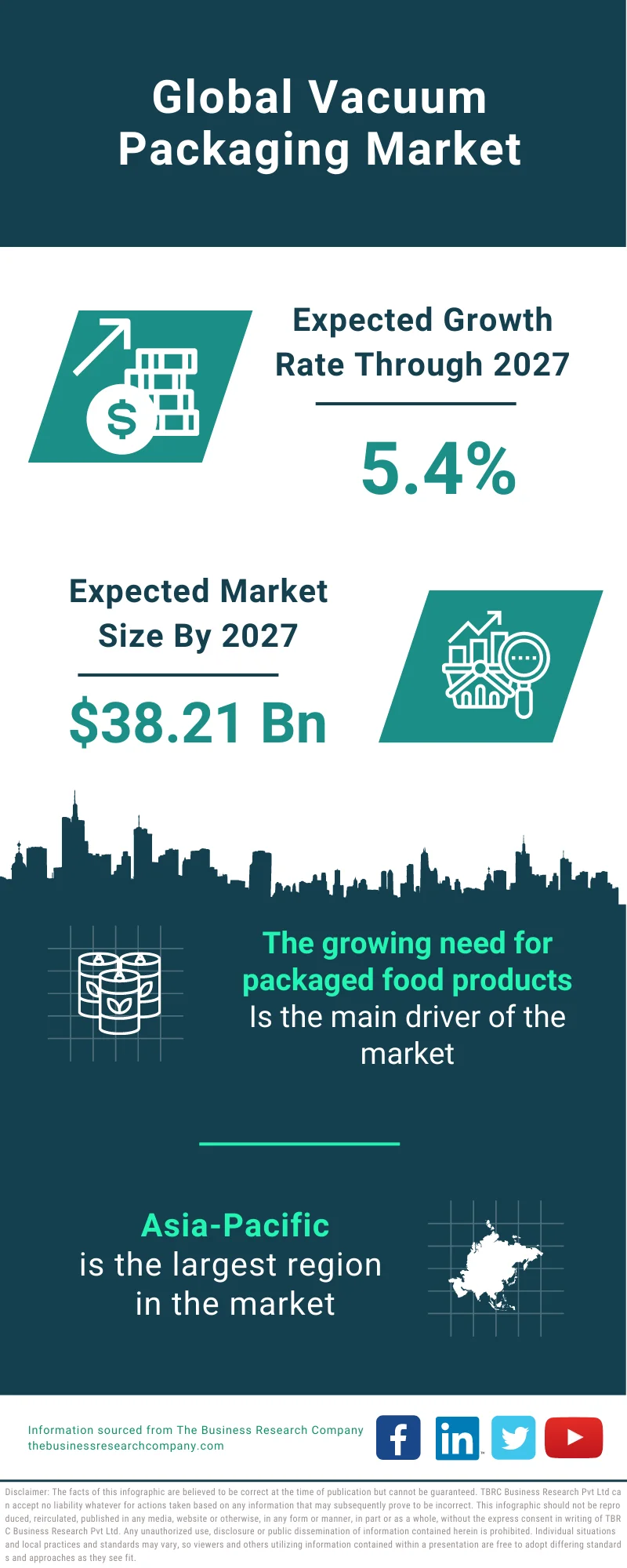 Vacuum Packaging Market