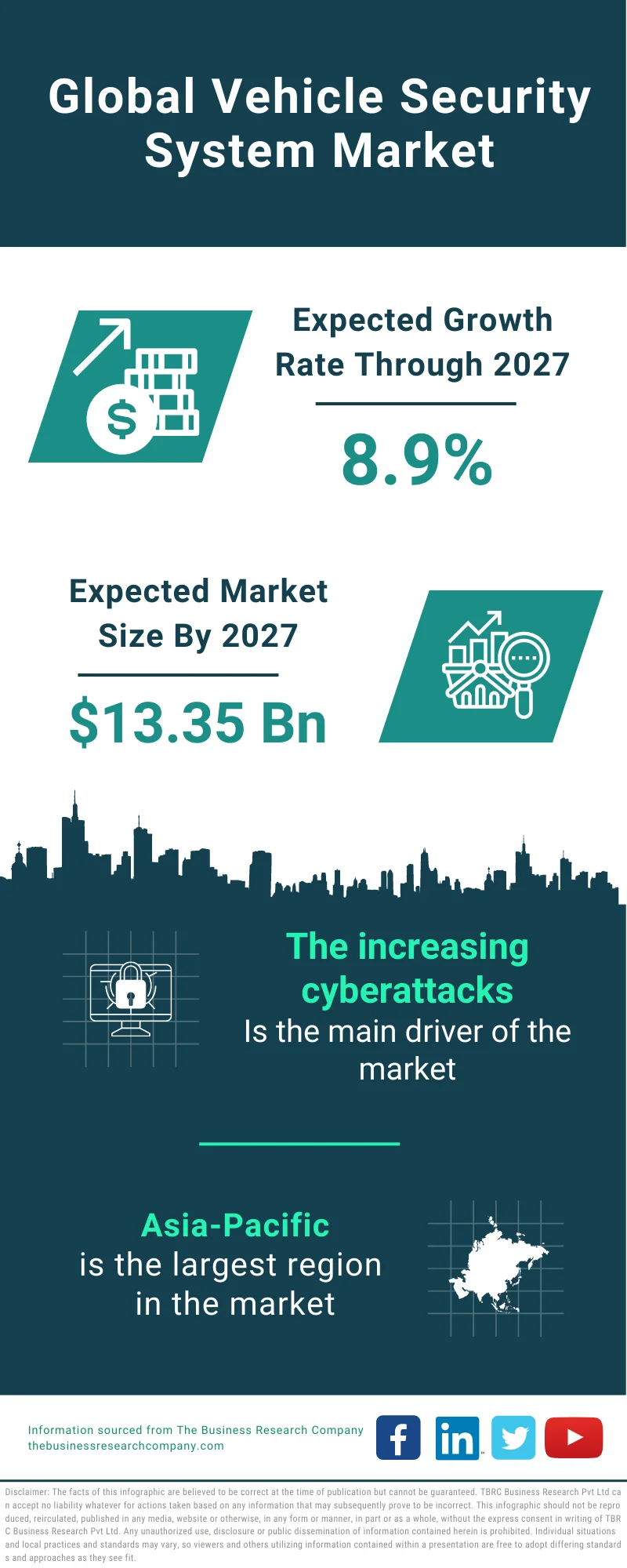 Vehicle Security System Market