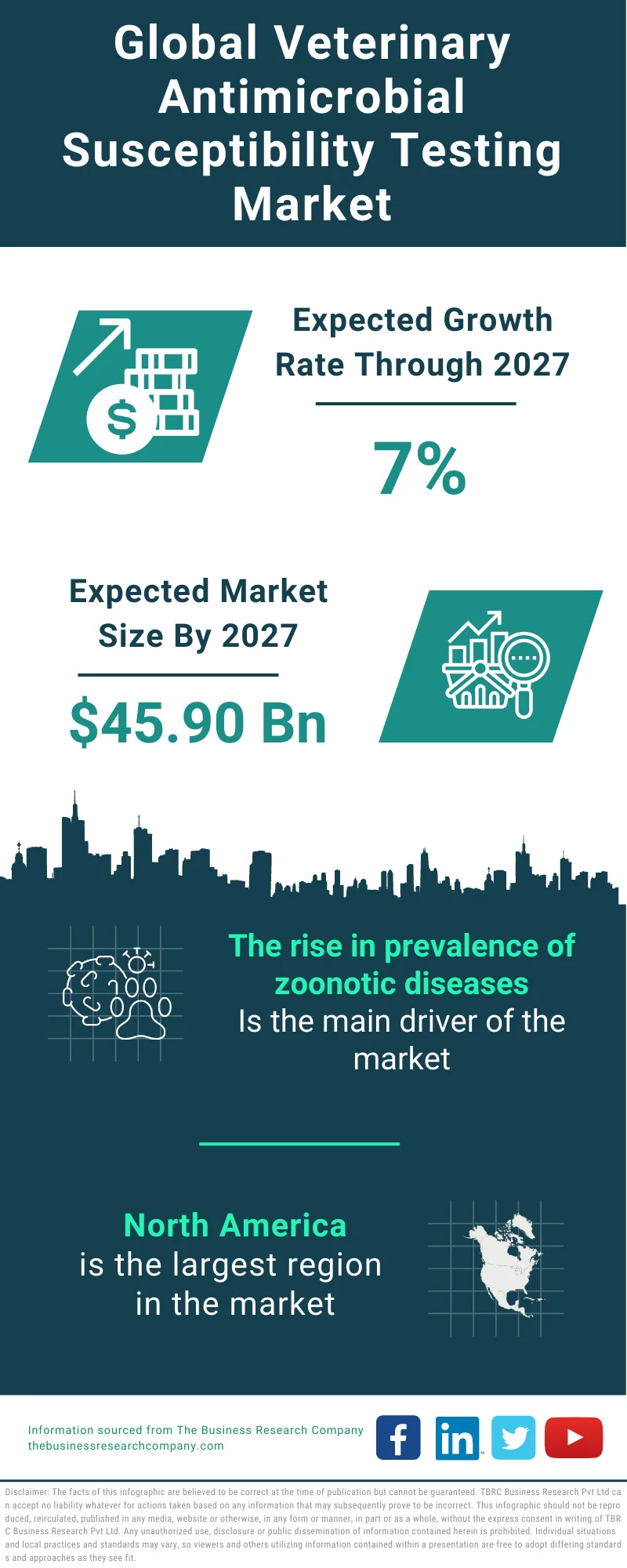 Veterinary Antimicrobial Susceptibility Testing Market