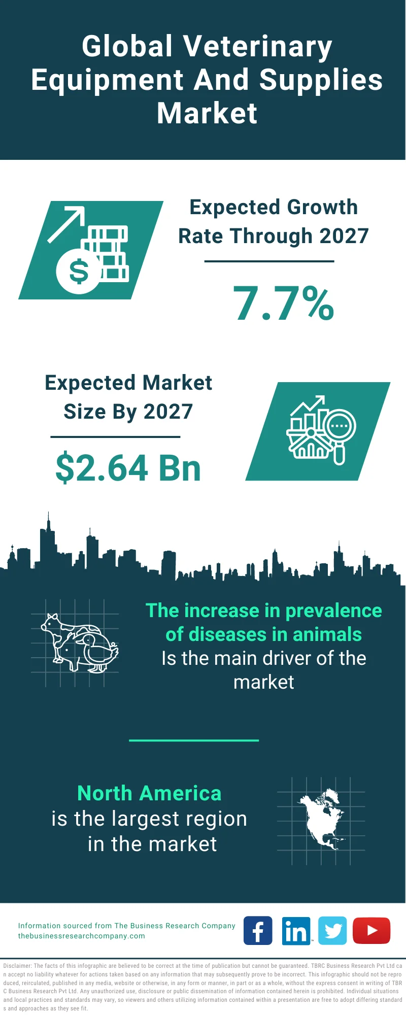 Veterinary Equipment And Supplies Market