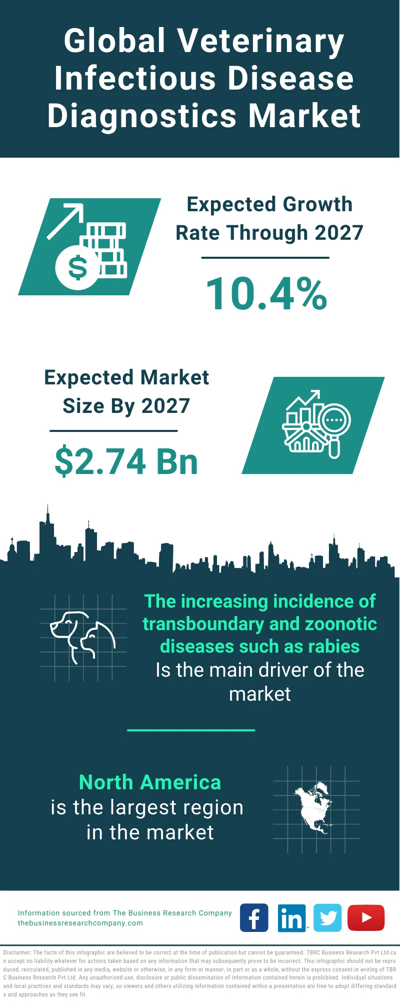 Veterinary Infectious Disease Diagnostics Market 