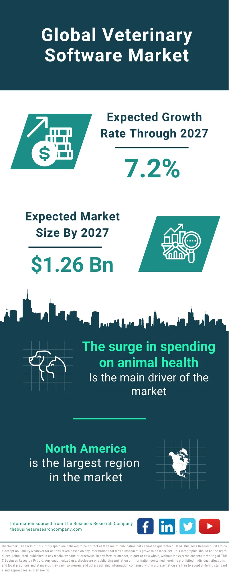 Veterinary Software Market