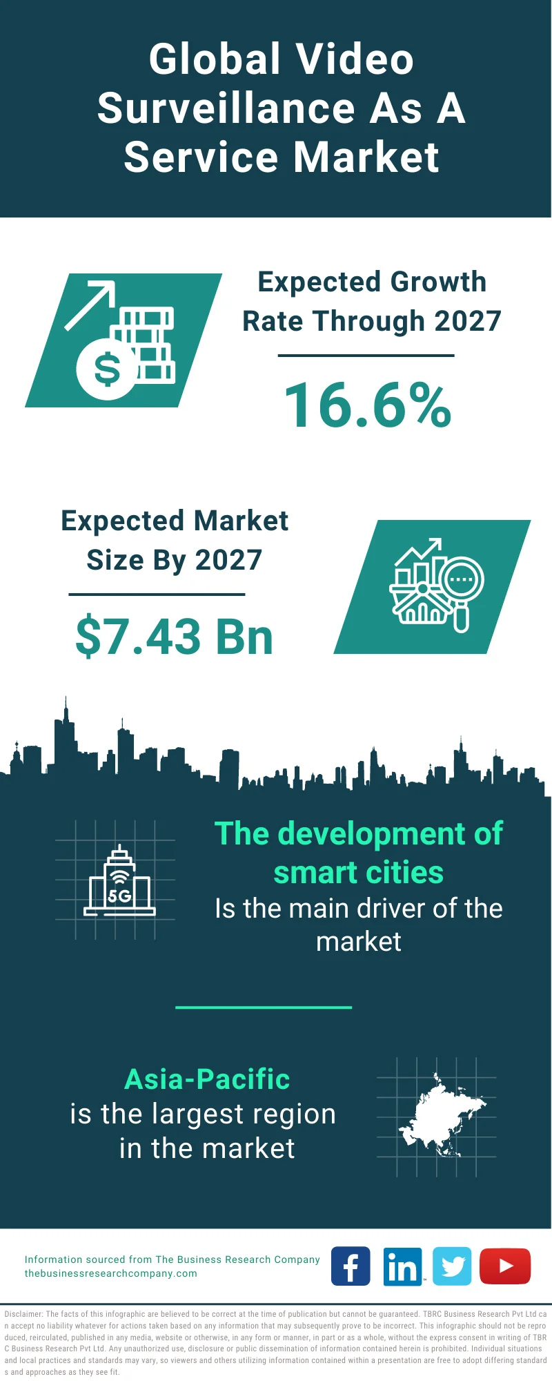 Video Surveillance As A Service (VSaaS) Market 