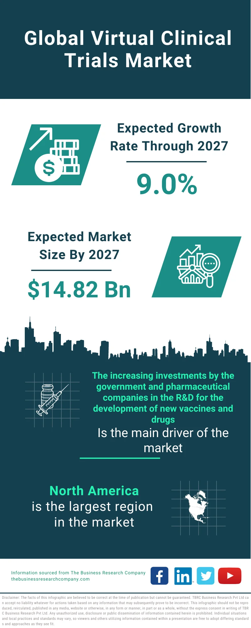 Virtual Clinical Trials Market