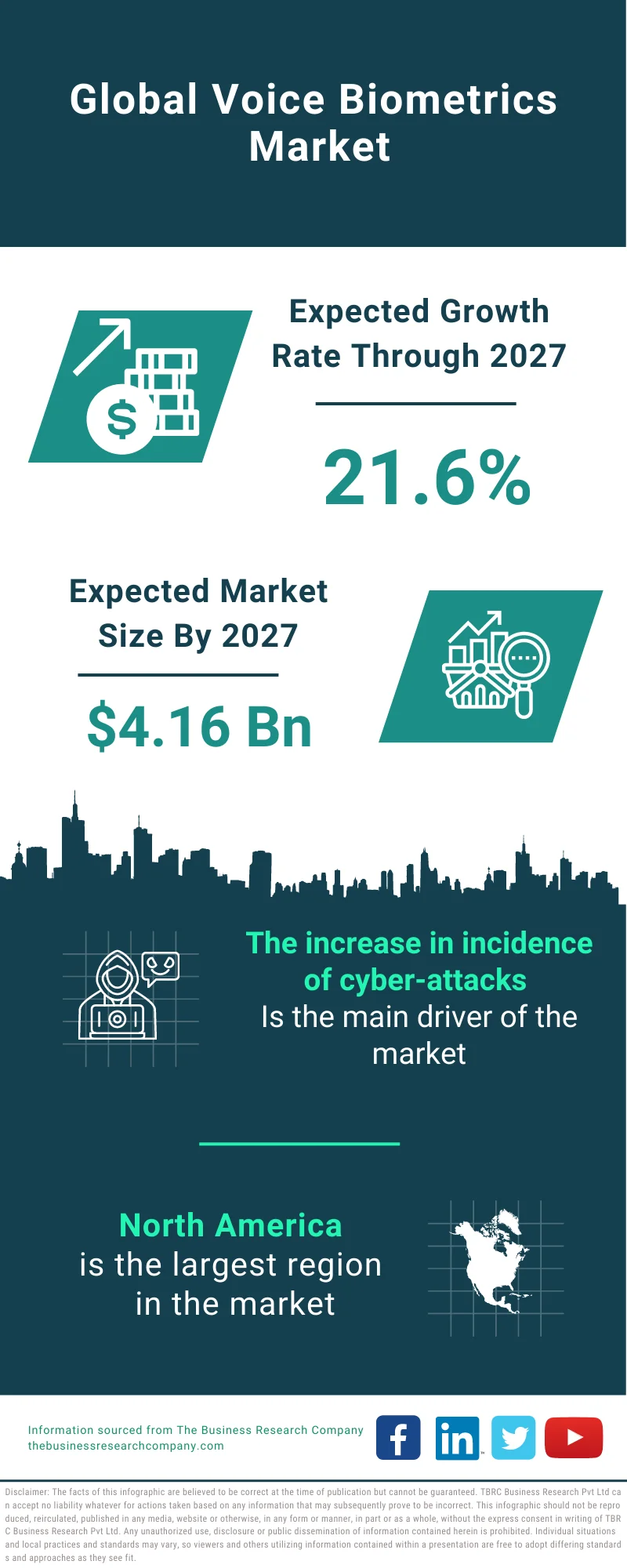 Voice Biometrics Market