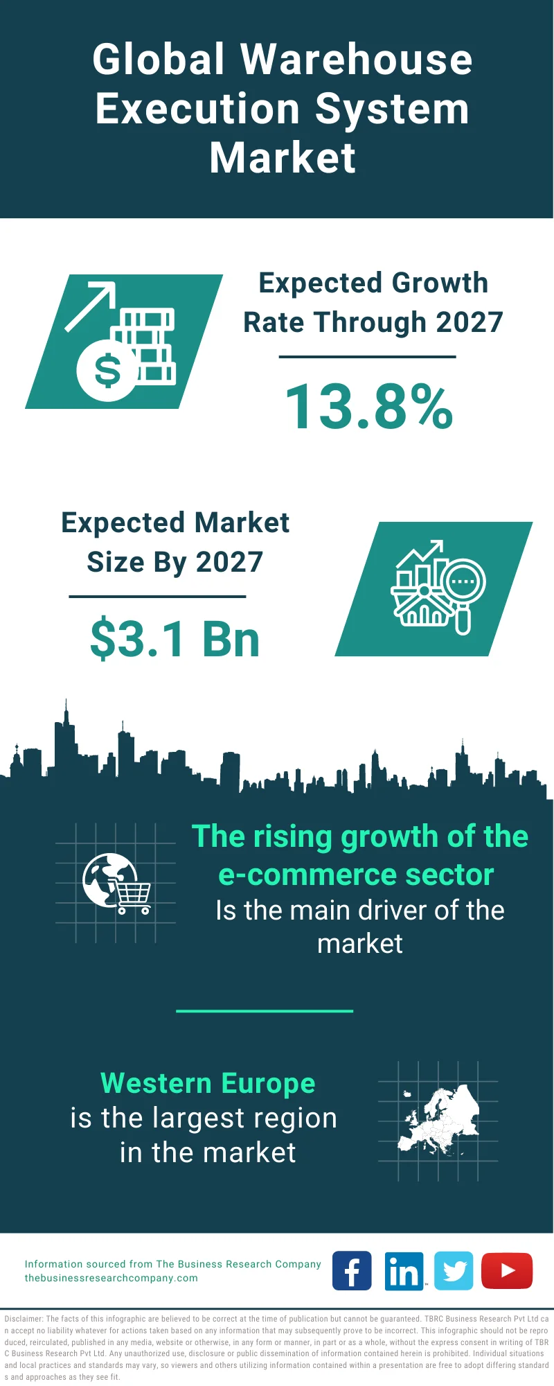 Warehouse Execution System Market