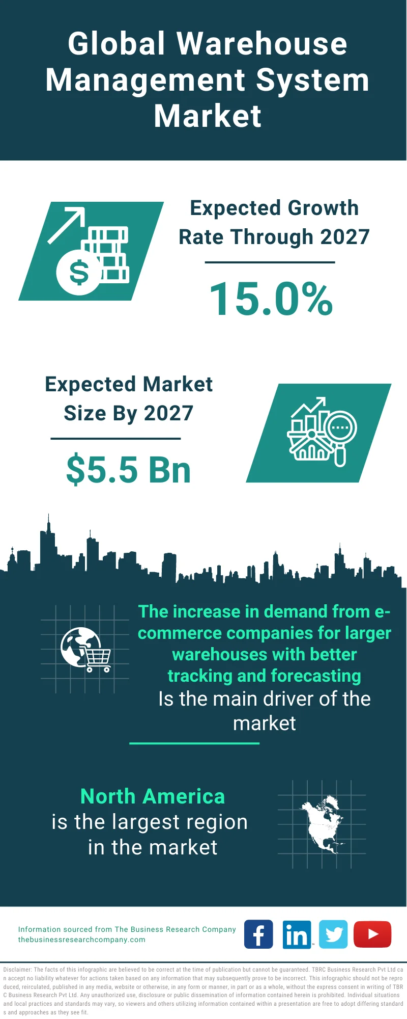 Warehouse Management System Market