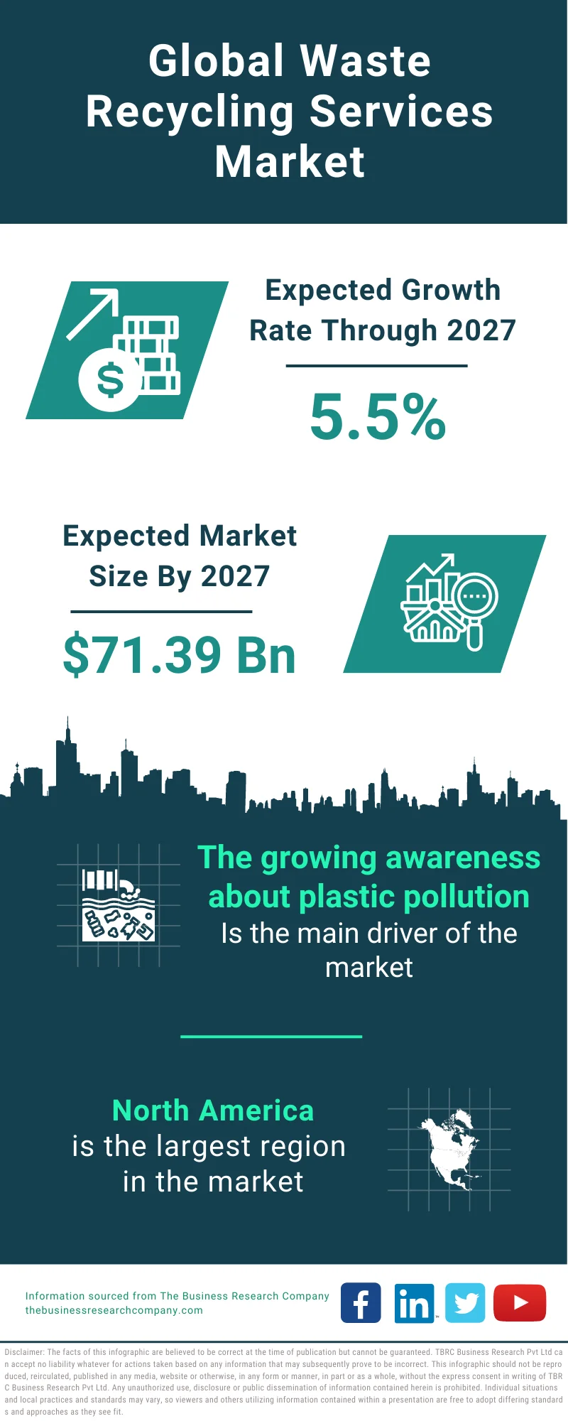 Waste Recycling Services Market 