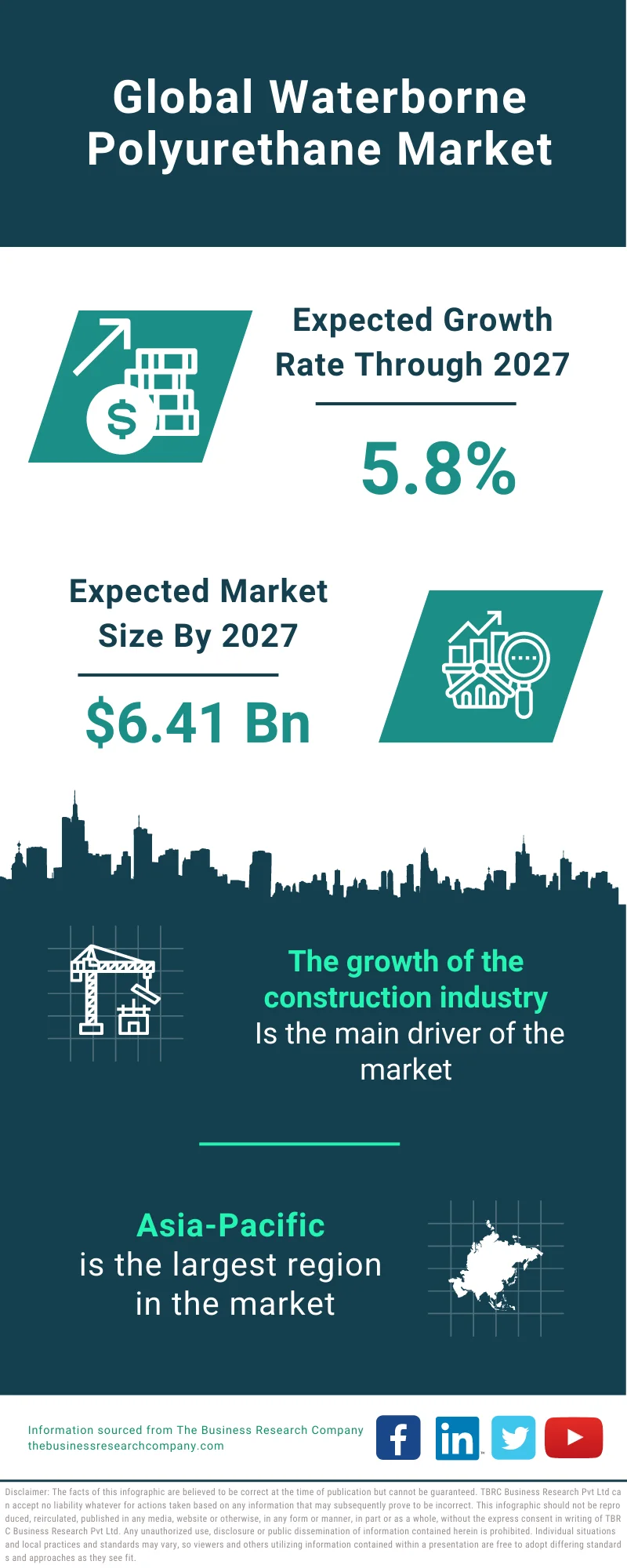 Waterborne Polyurethane Market