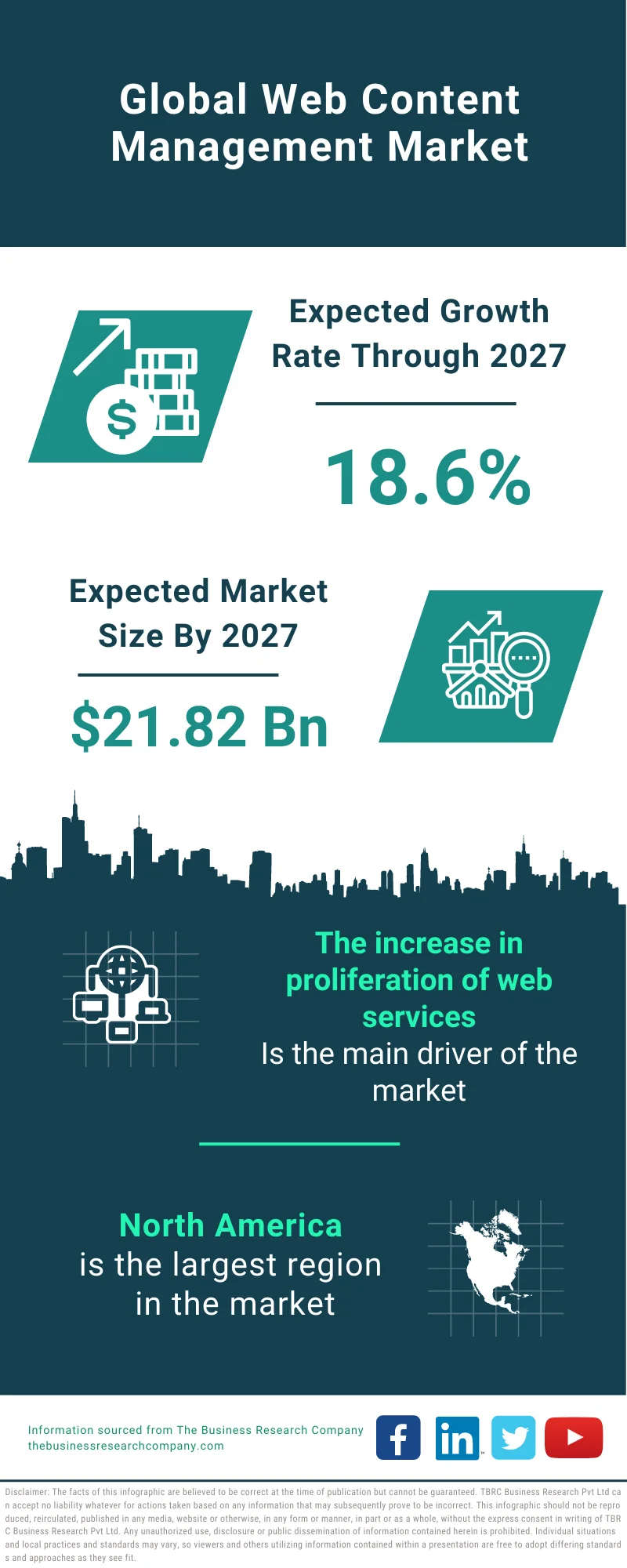 Web Content Management Market