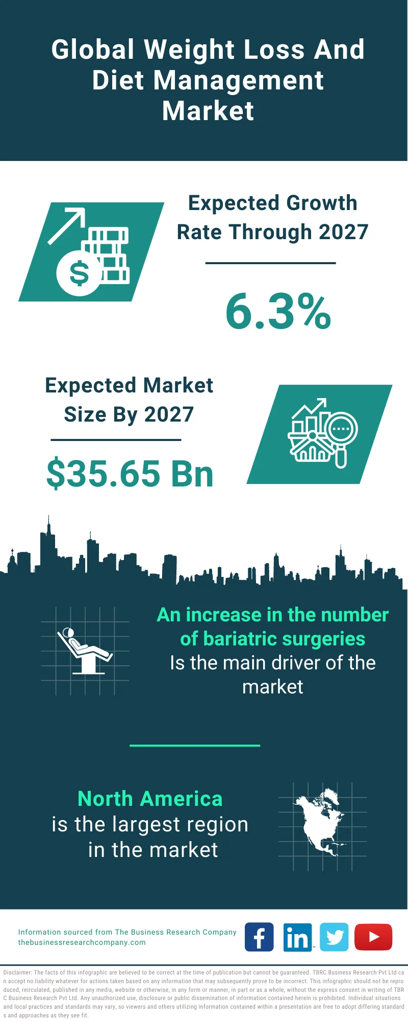 Weight Loss and Diet Management Market