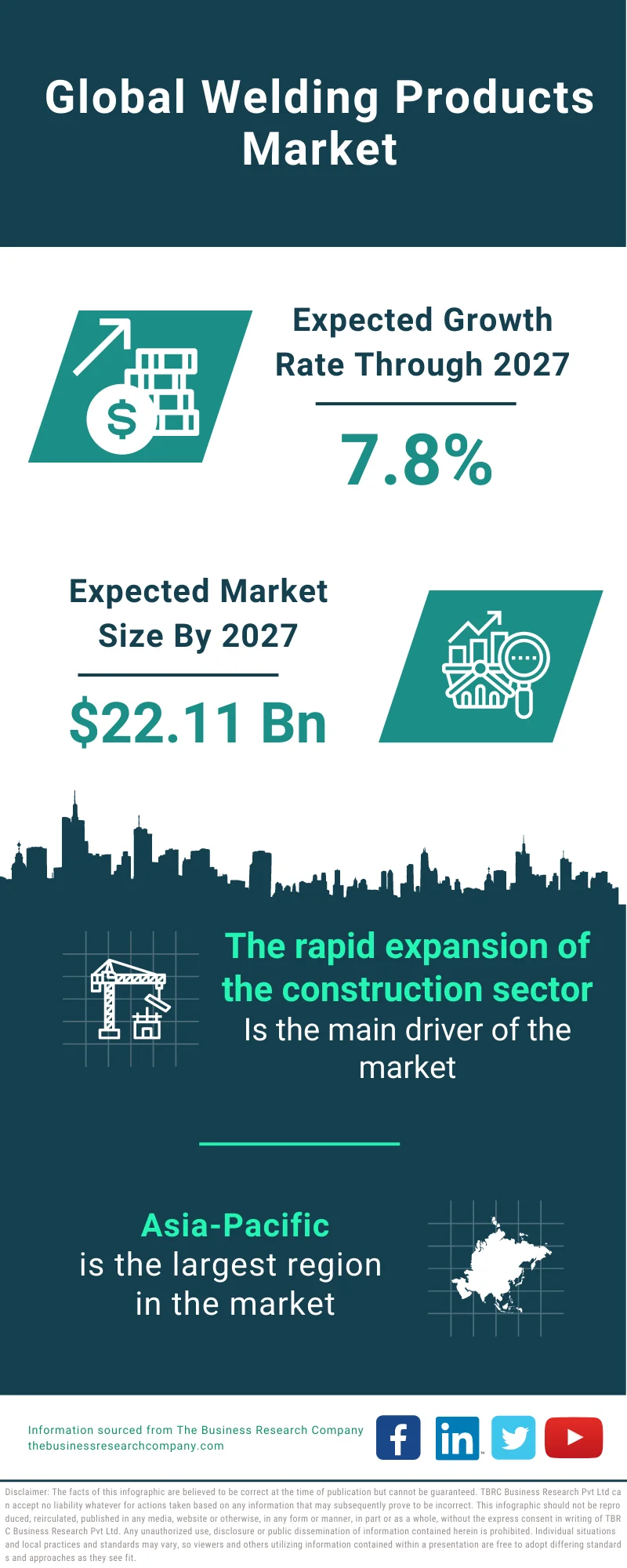 Welding Products Market