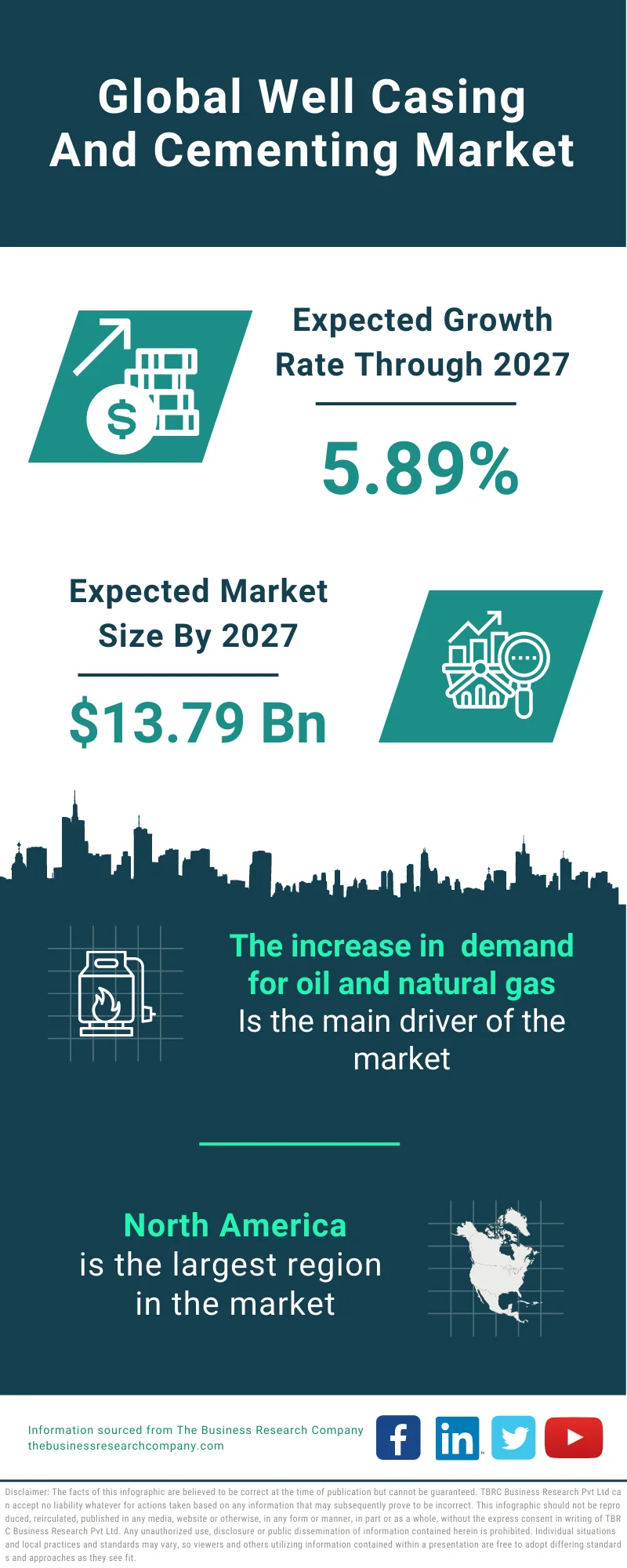 Well Casing And Cementing Market 