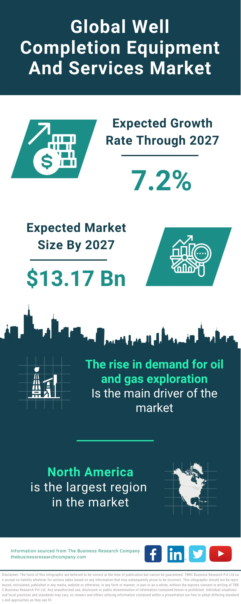 Well Completion Equipment And Services Market 