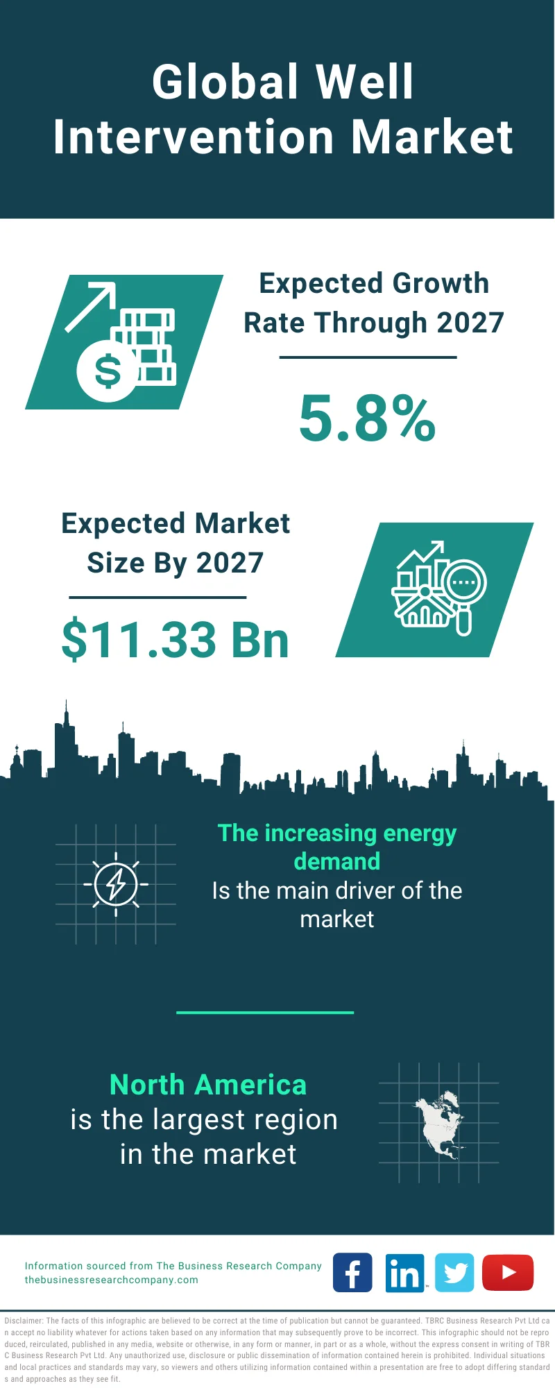 Well Intervention Market