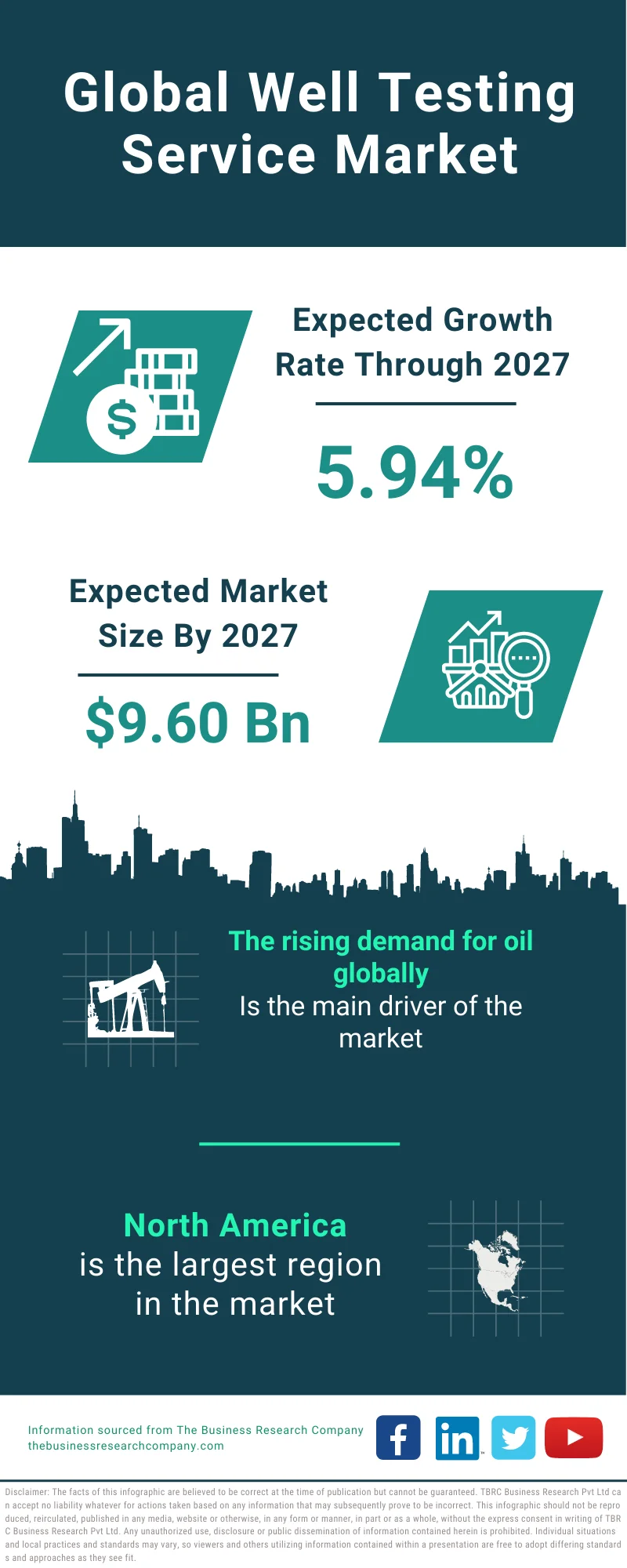 Well Testing Services Market 