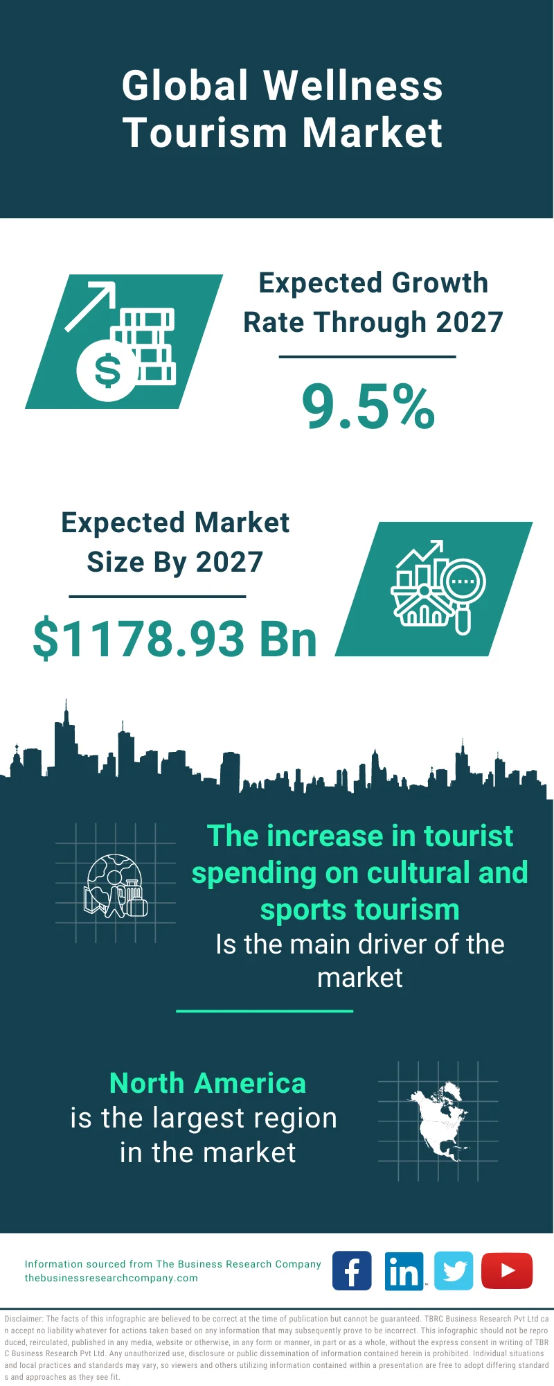 Wellness Tourism Market