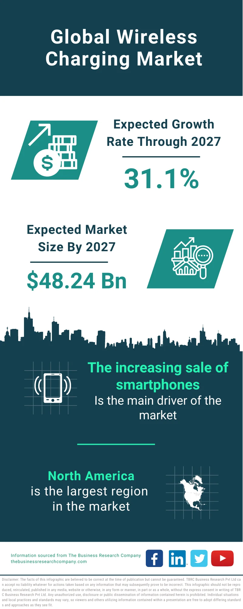 Wireless Charging Market