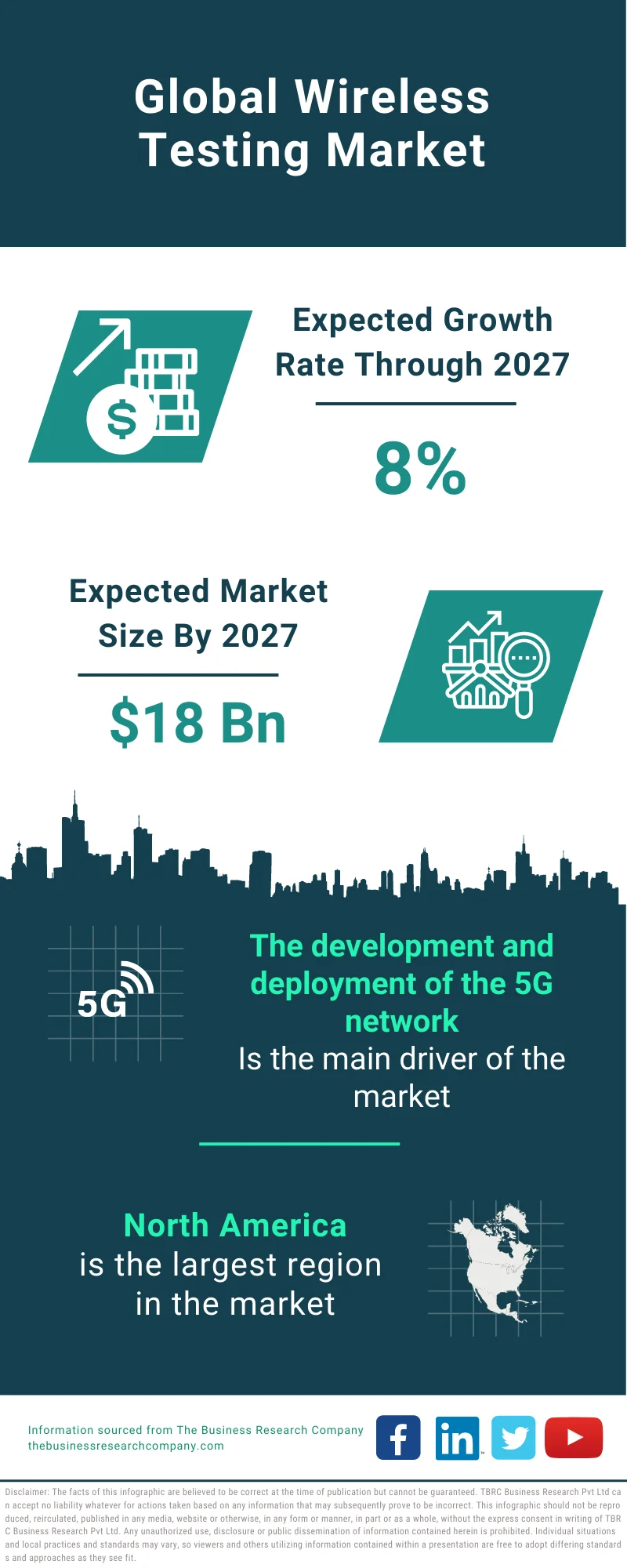 Wireless Testing Market