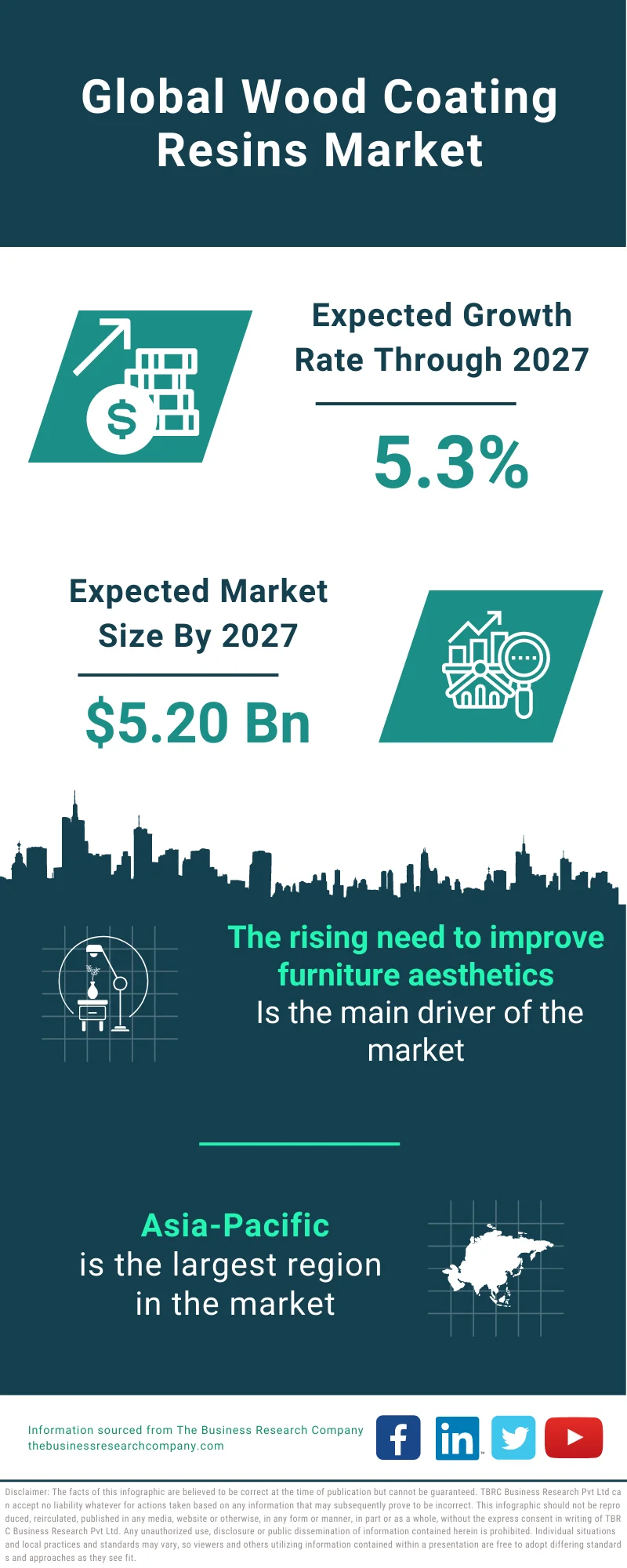 Wood Coating Resins Market