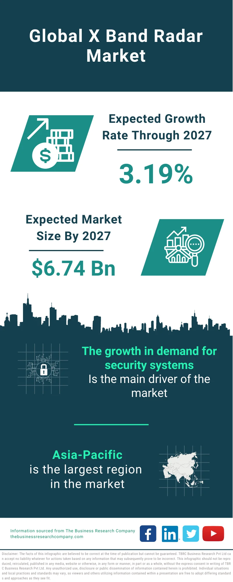 X-Band Radar Market 