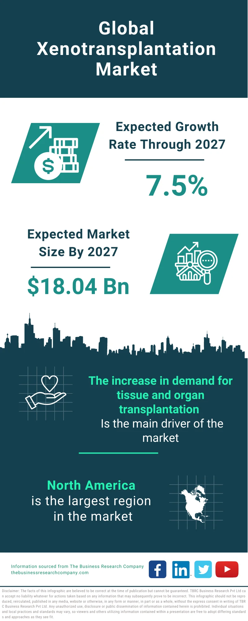 Xenotransplantation Market