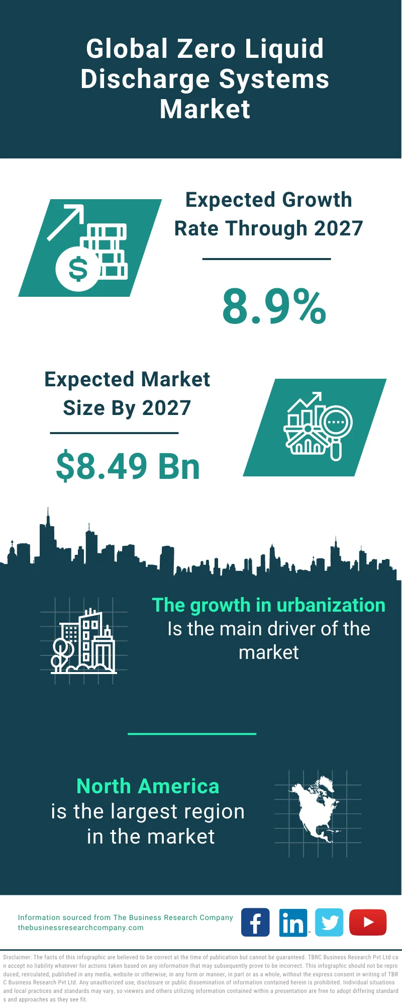 Zero Liquid Discharge Systems Market