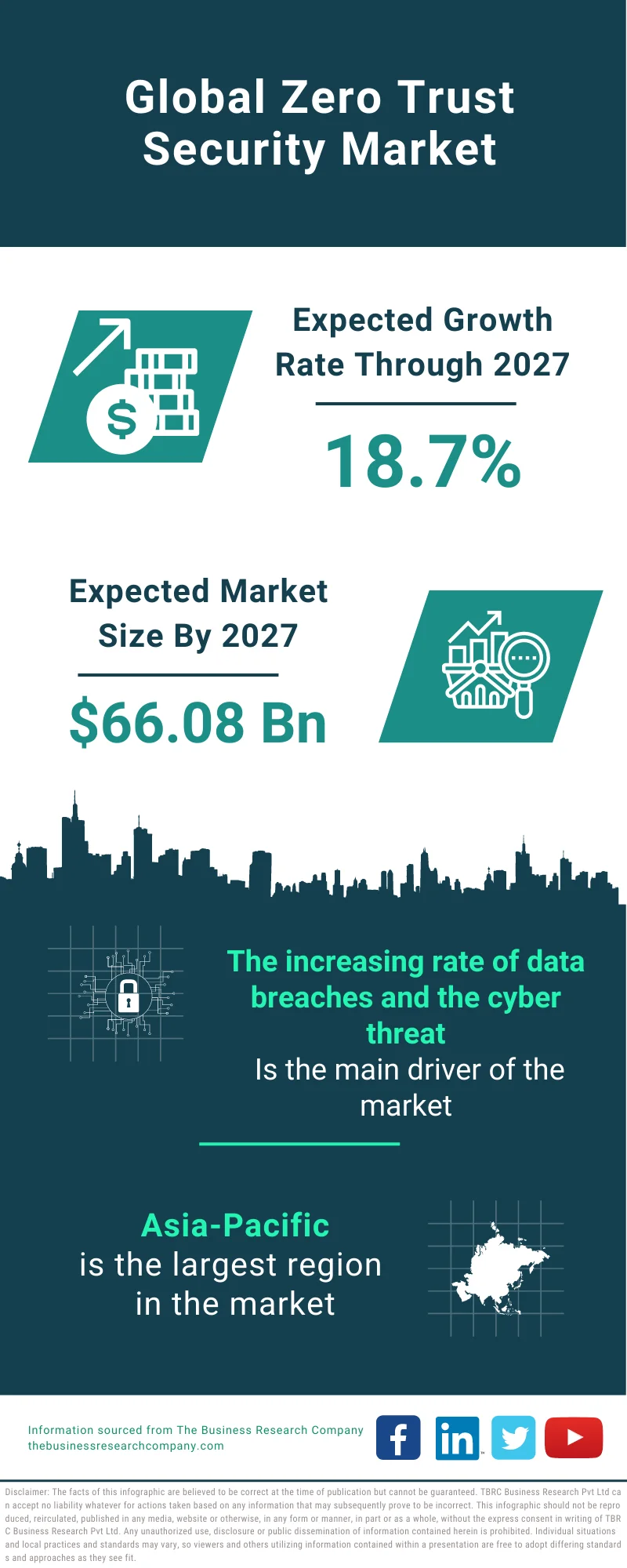 Zero Trust Security Market