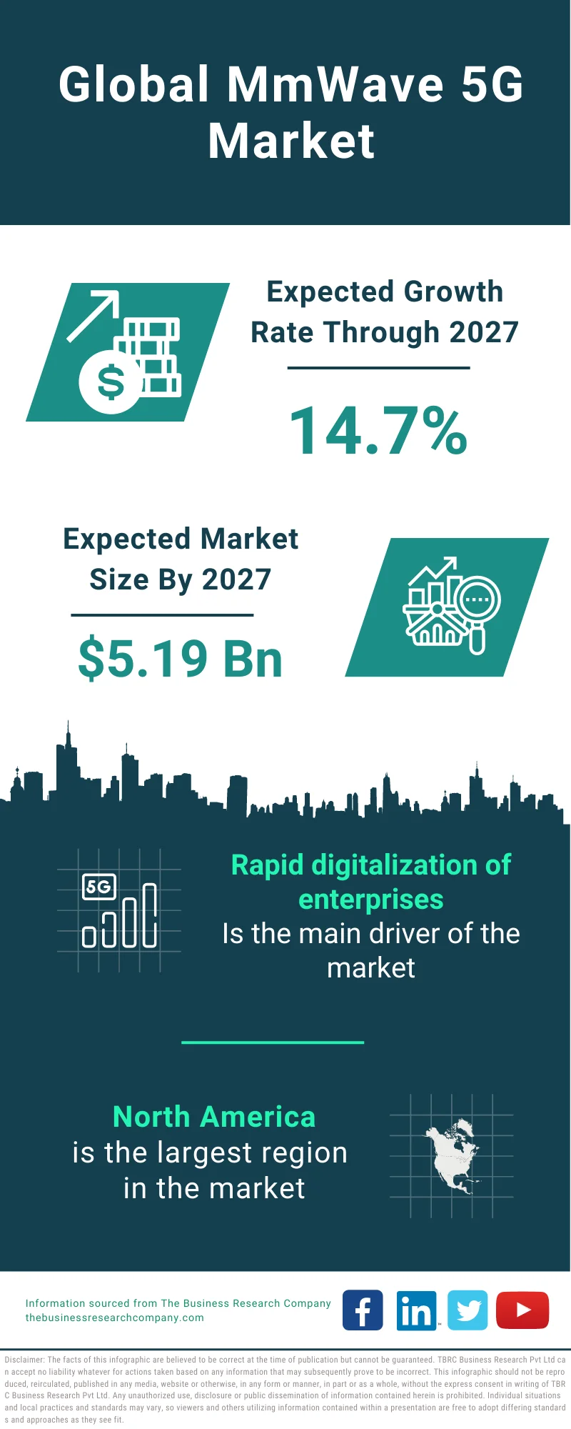 mmWave 5G Market 