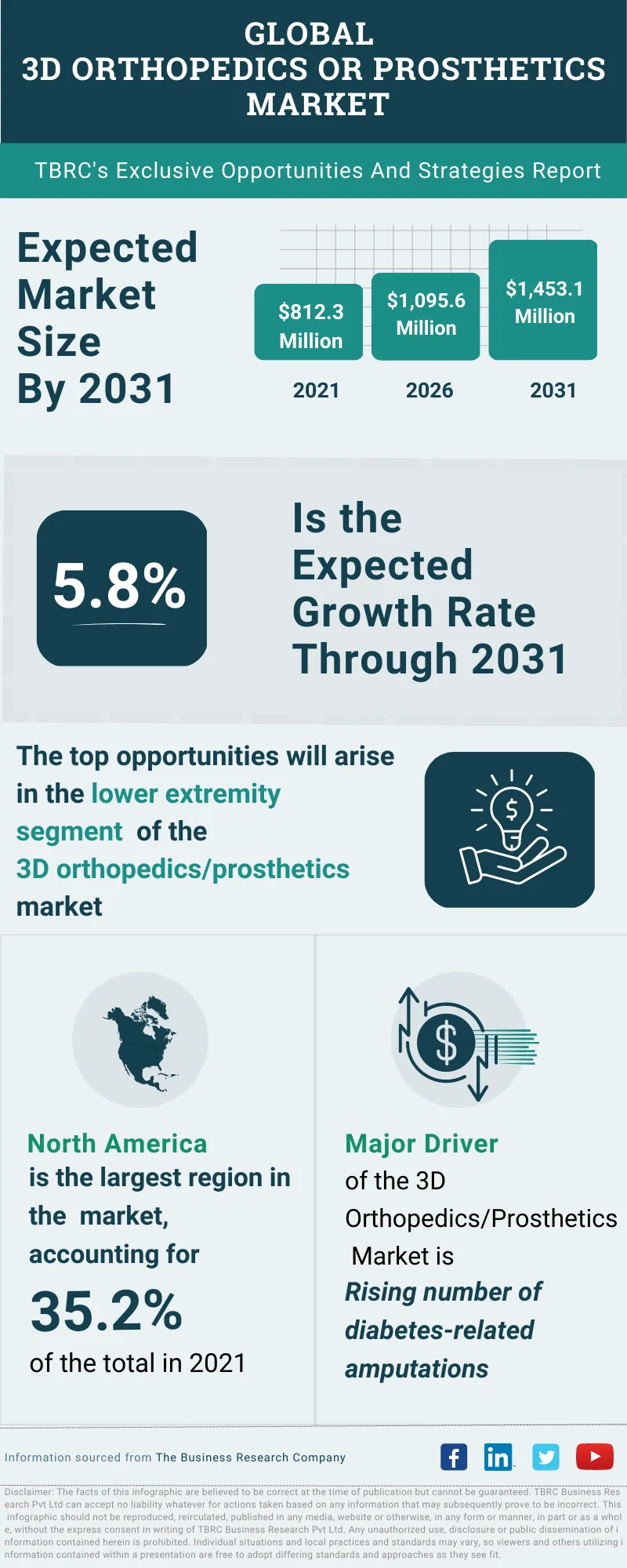 3D Orthopedics or Prosthetics Global Market Opportunities And Strategies To 2032