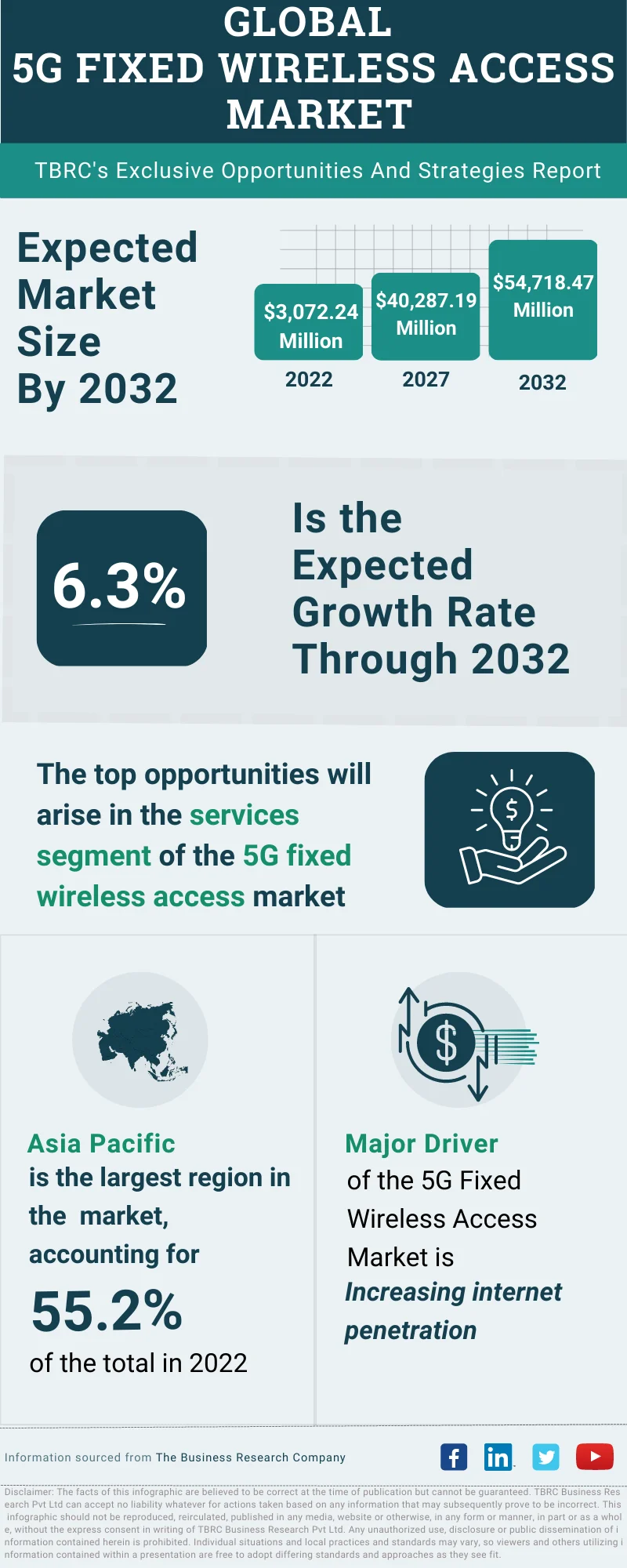 5G Fixed Wireless Access Global Market Opportunities And Strategies To 2032