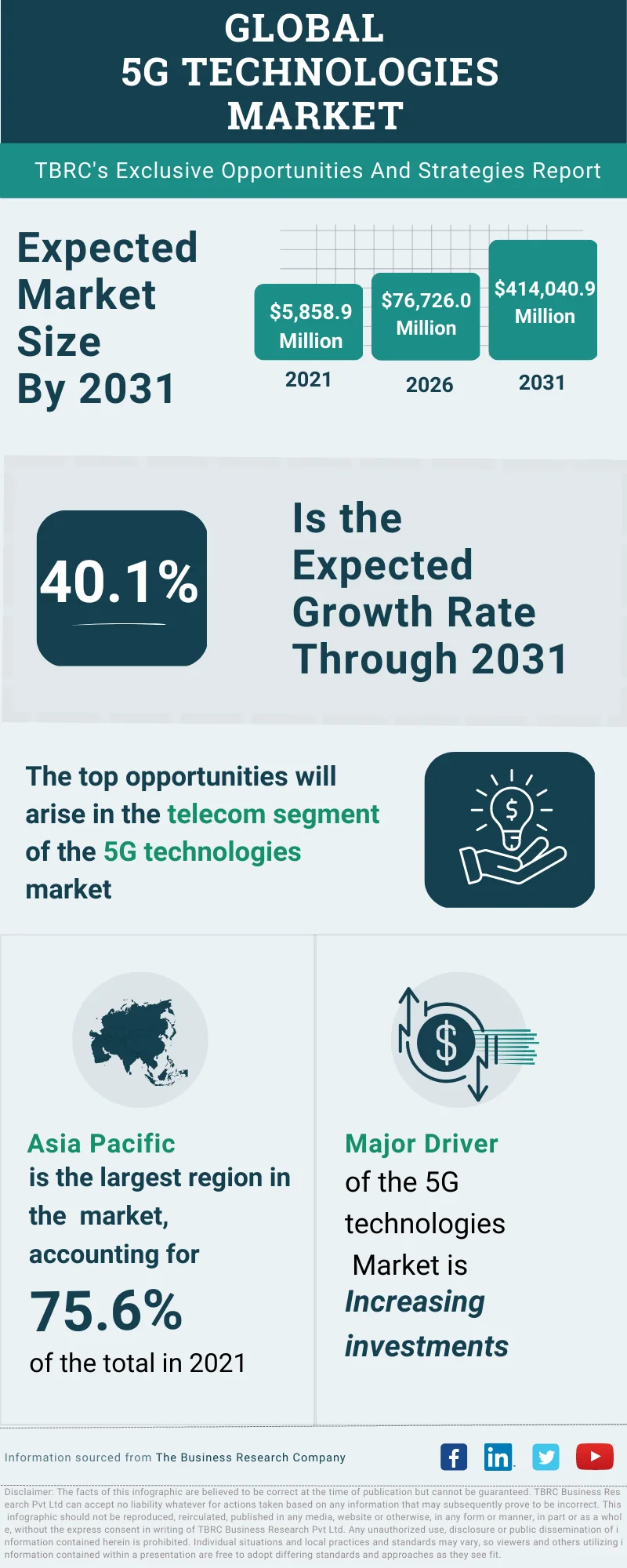 5G Technologies Global Market Opportunities And Strategies To 2032
