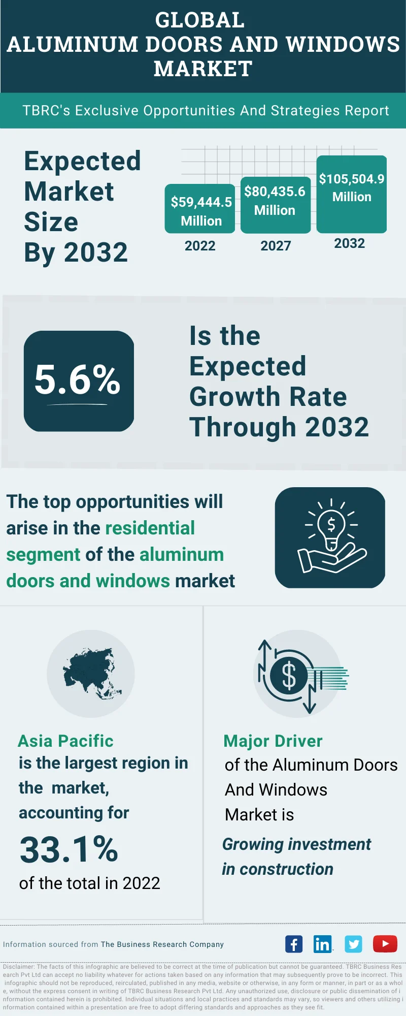 Aluminum Doors And Windows Global Market Opportunities And Strategies To 2032