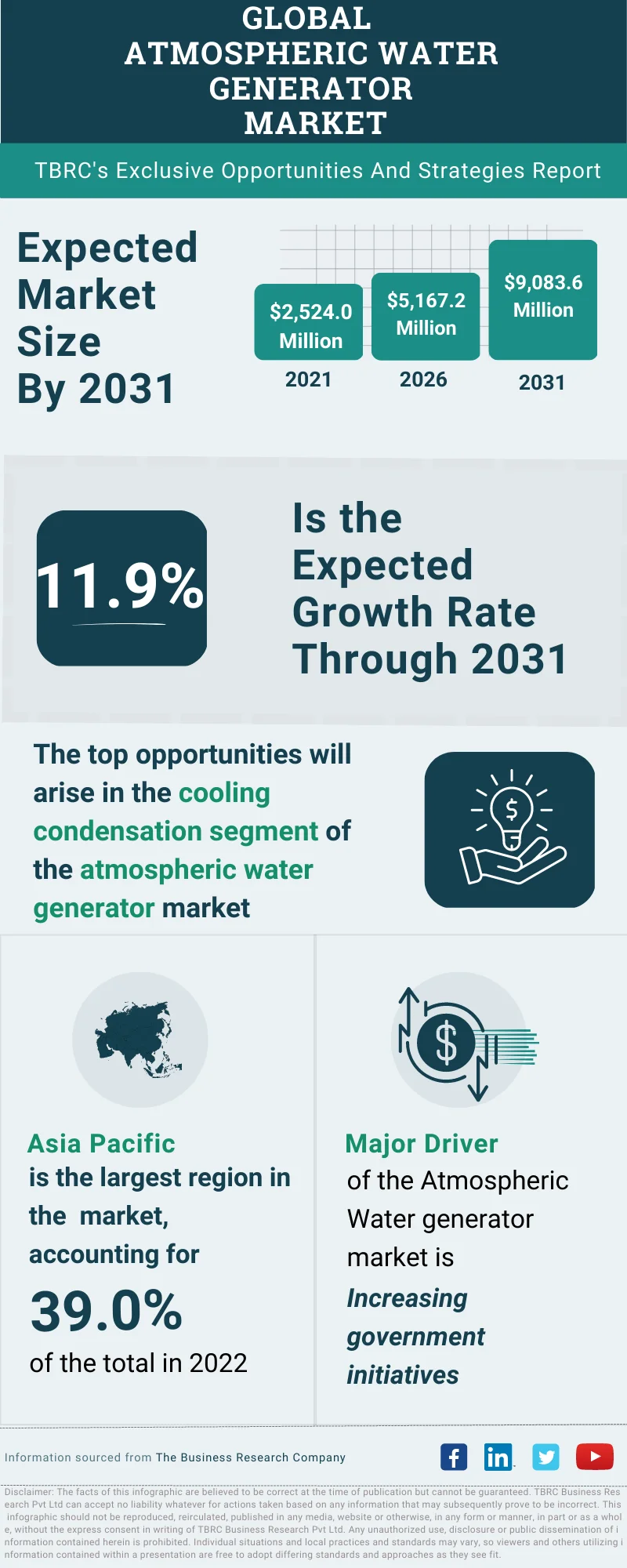 Atmospheric Water Generator Global Market Opportunities And Strategies To 2032