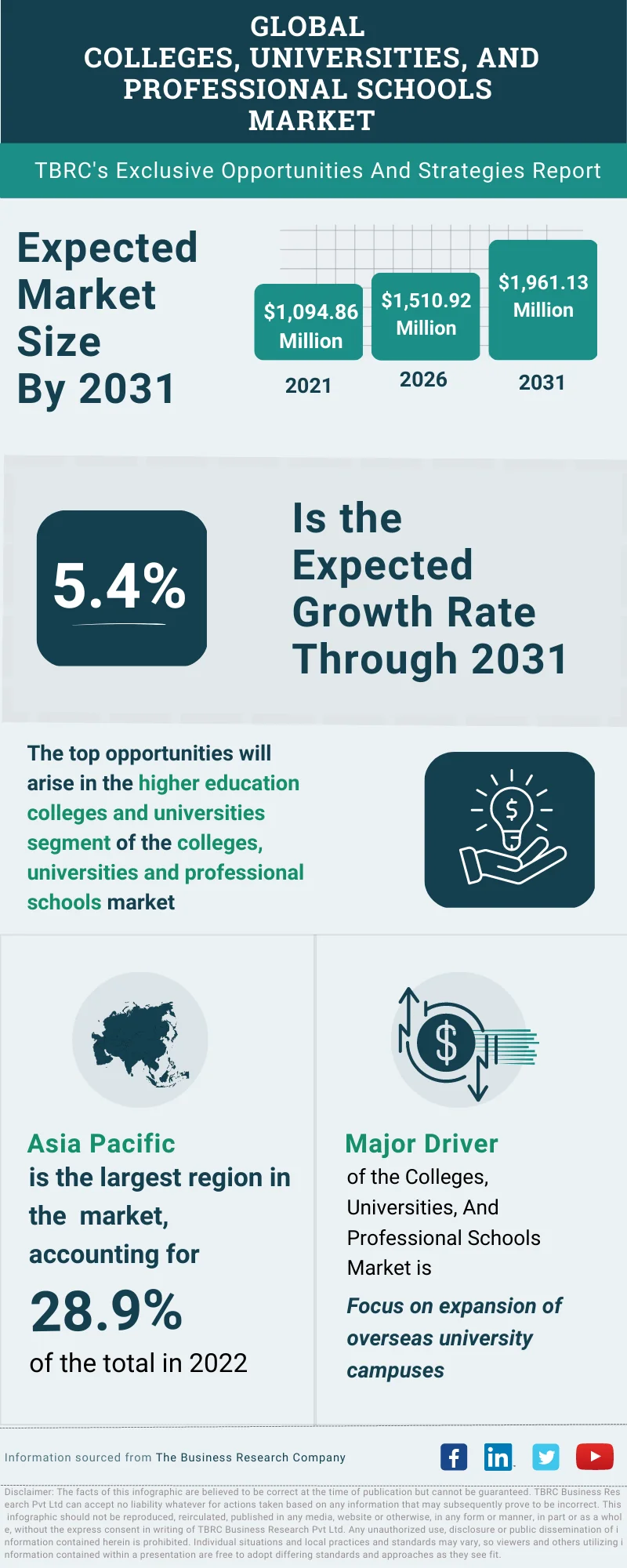 Colleges, Universities, And Professional Schools Global Market Opportunities And Strategies To 2032