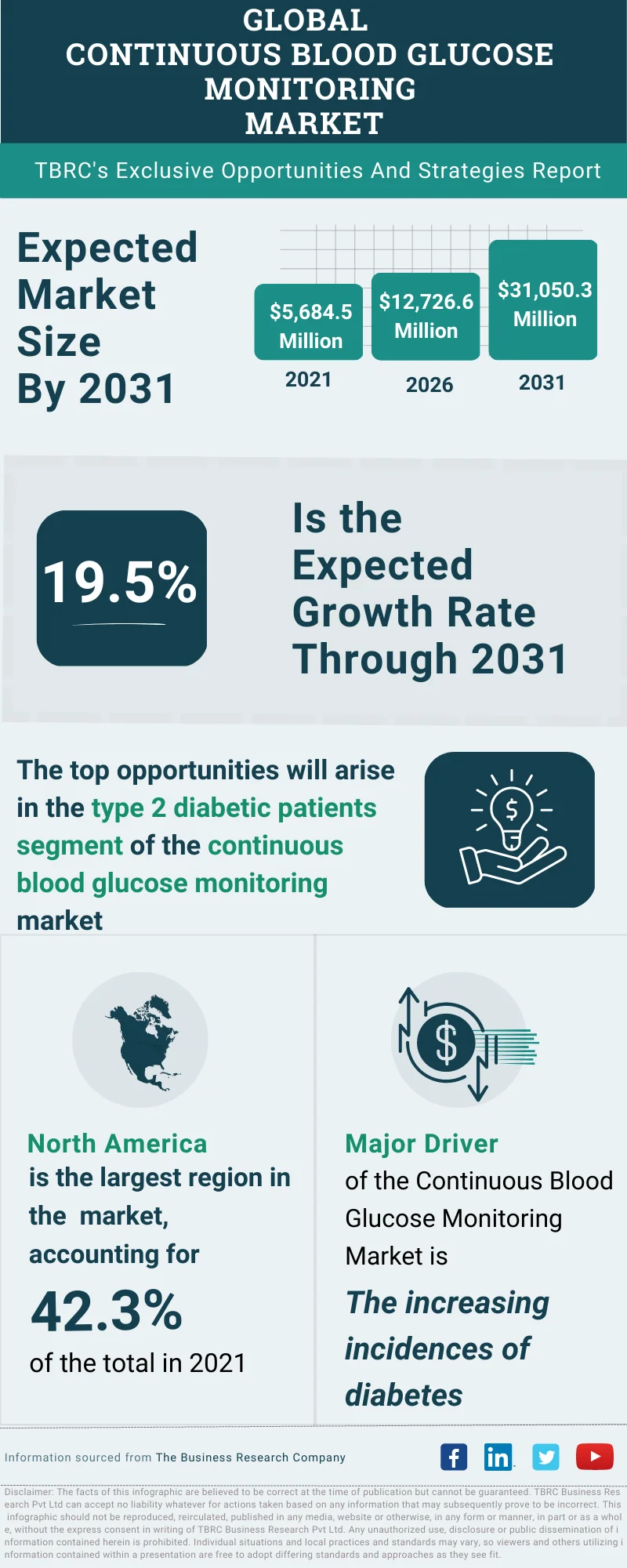 Continuous Blood Glucose Monitoring Global Market Opportunities And Strategies To 2032