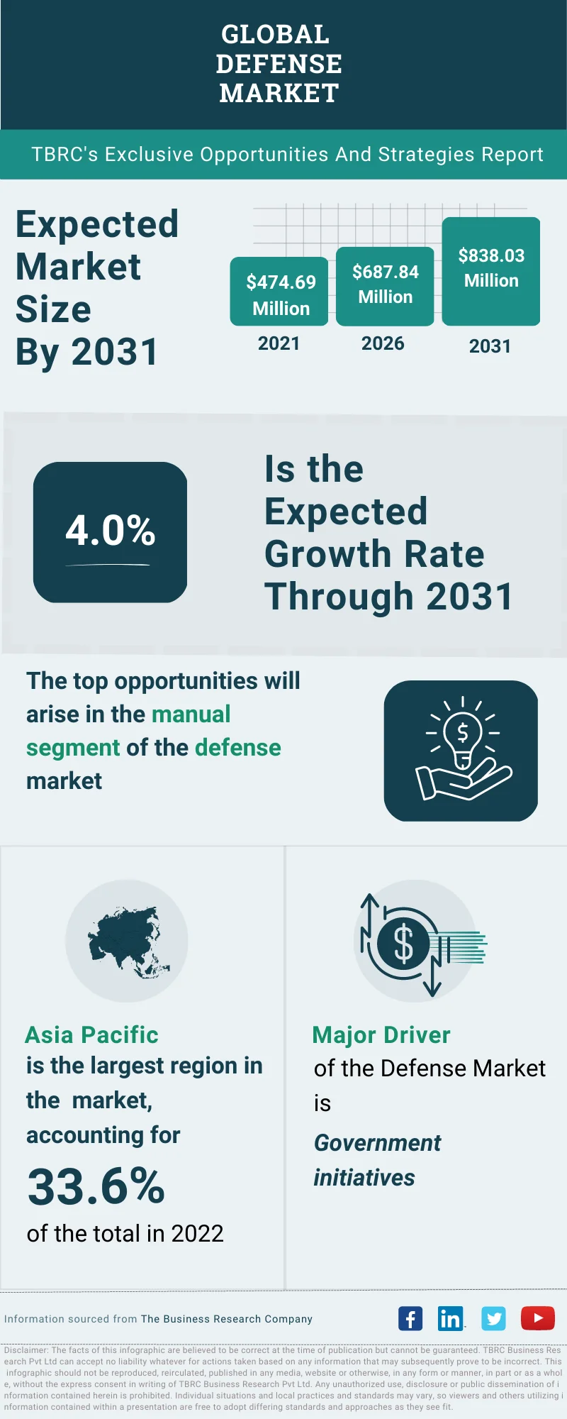 Defense Global Market Opportunities And Strategies To 2032