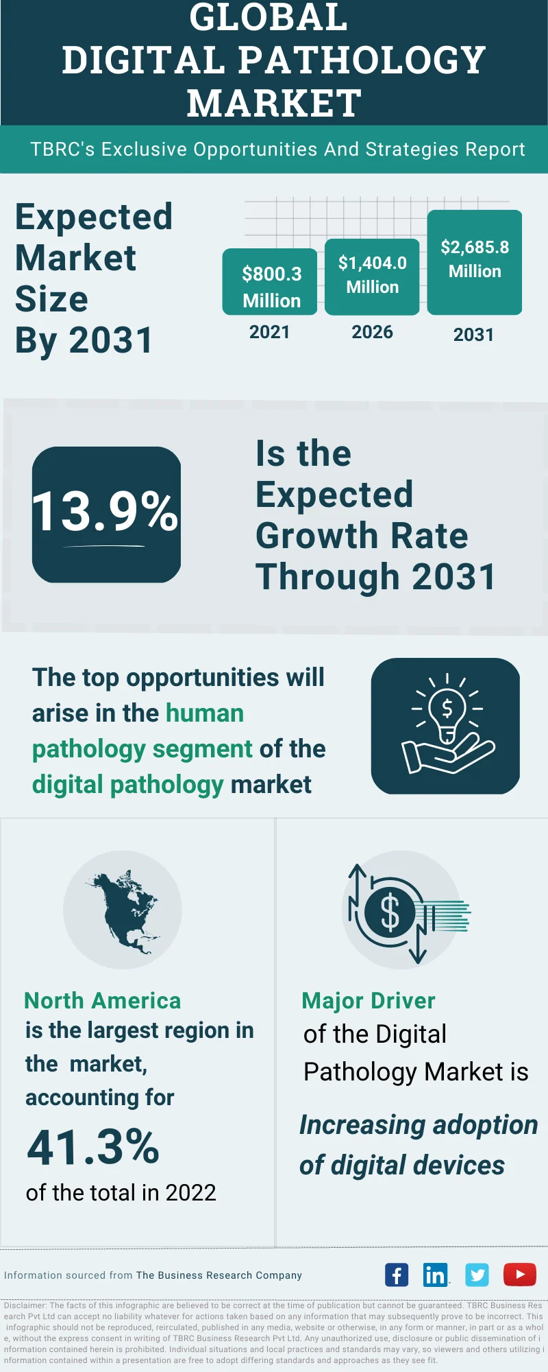 Digital Pathology Global Market Opportunities And Strategies To 2032