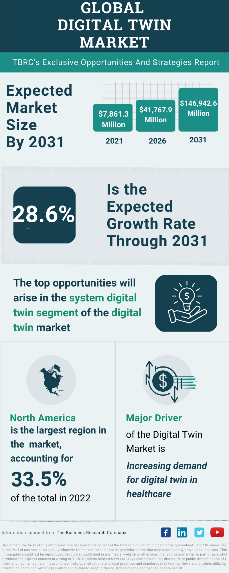 Digital Twin Global Market Opportunities And Strategies To 2032