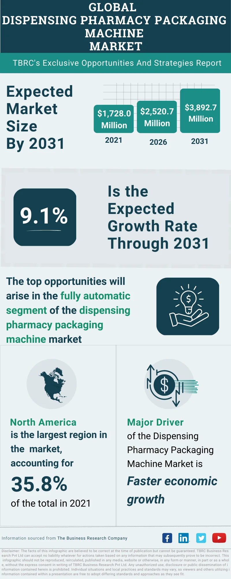 Dispensing Pharmacy Packaging Machine Global Market Opportunities and Strategies To 2032