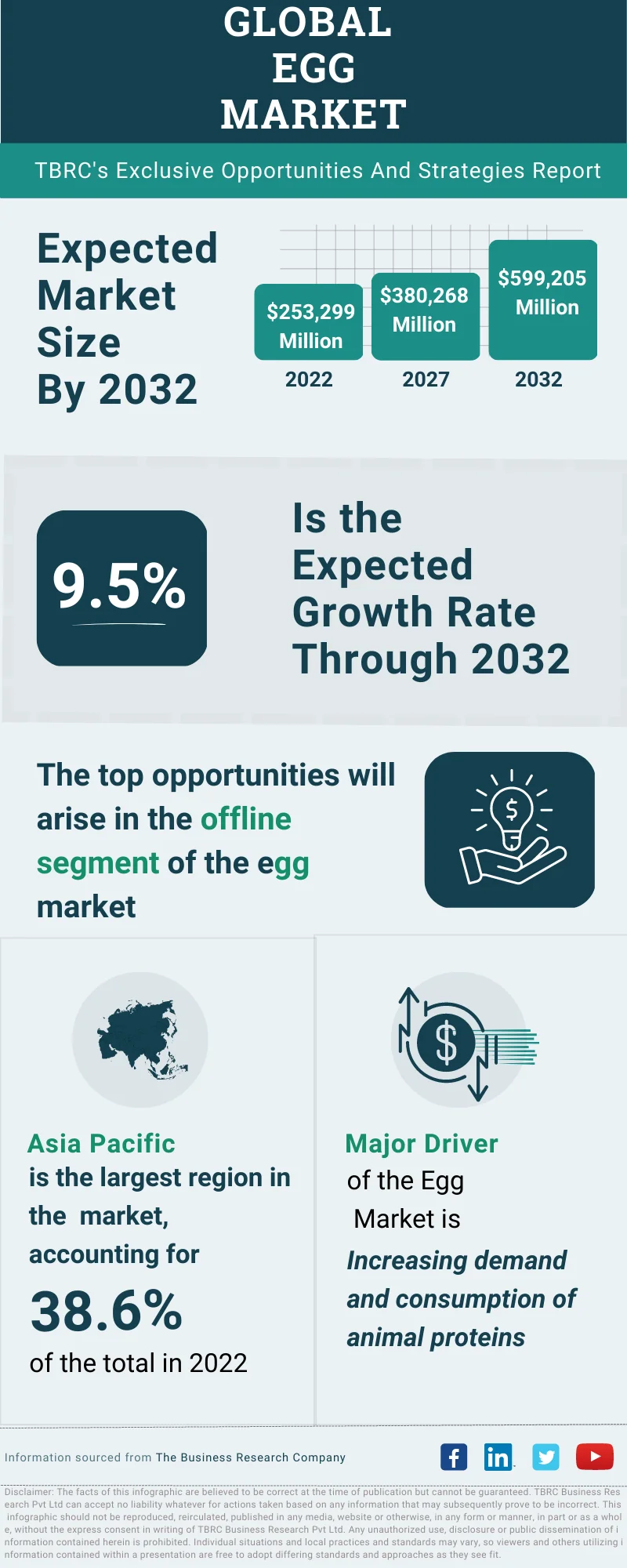 Egg Global Market Opportunities And Strategies To 2032