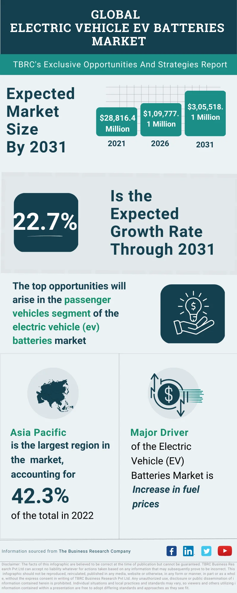 Electric Vehicle EV Batteries Global Market Opportunities And Strategies To 2032