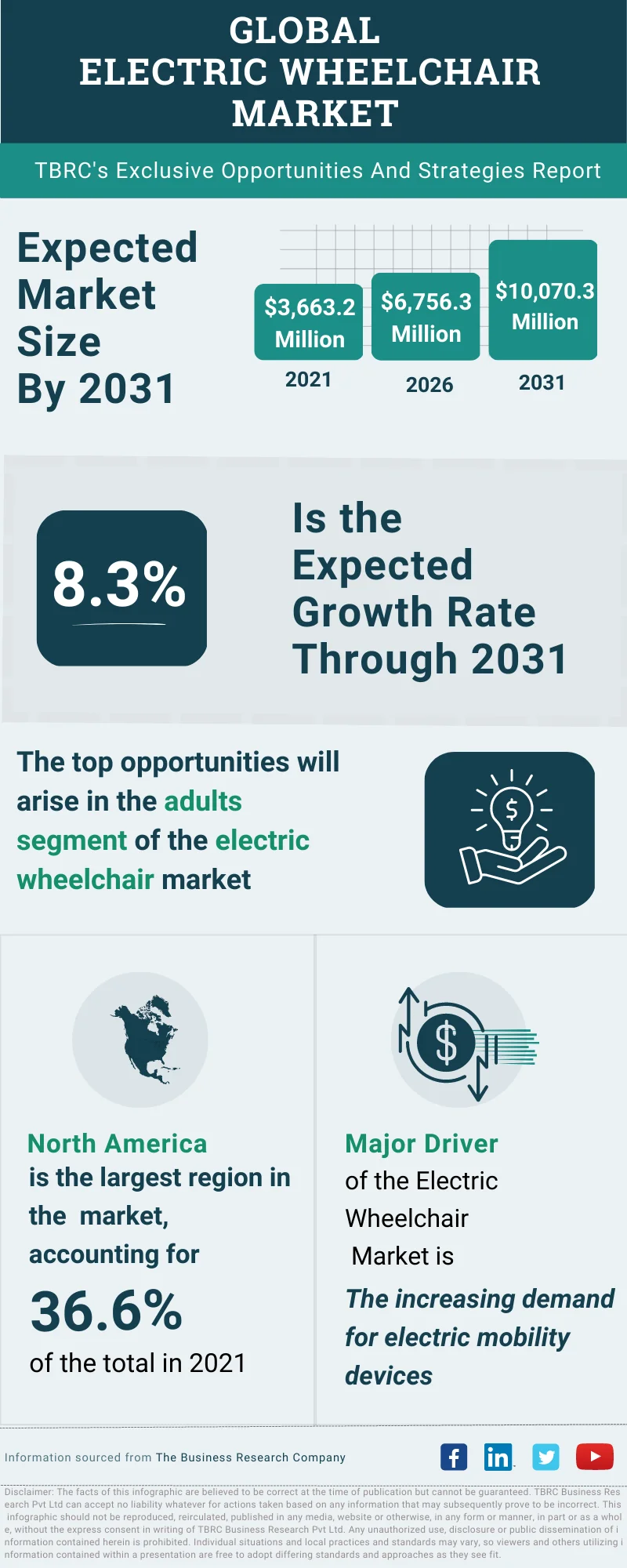 Electric Wheelchair Global Market Opportunities And Strategies To 2032