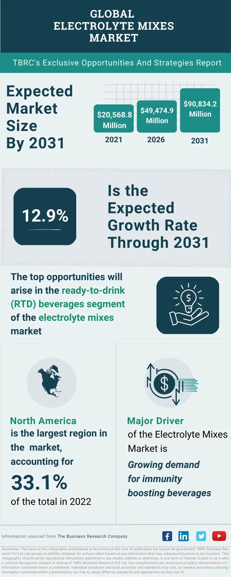 Electrolyte Mixes Global Market Opportunities And Strategies To 2032