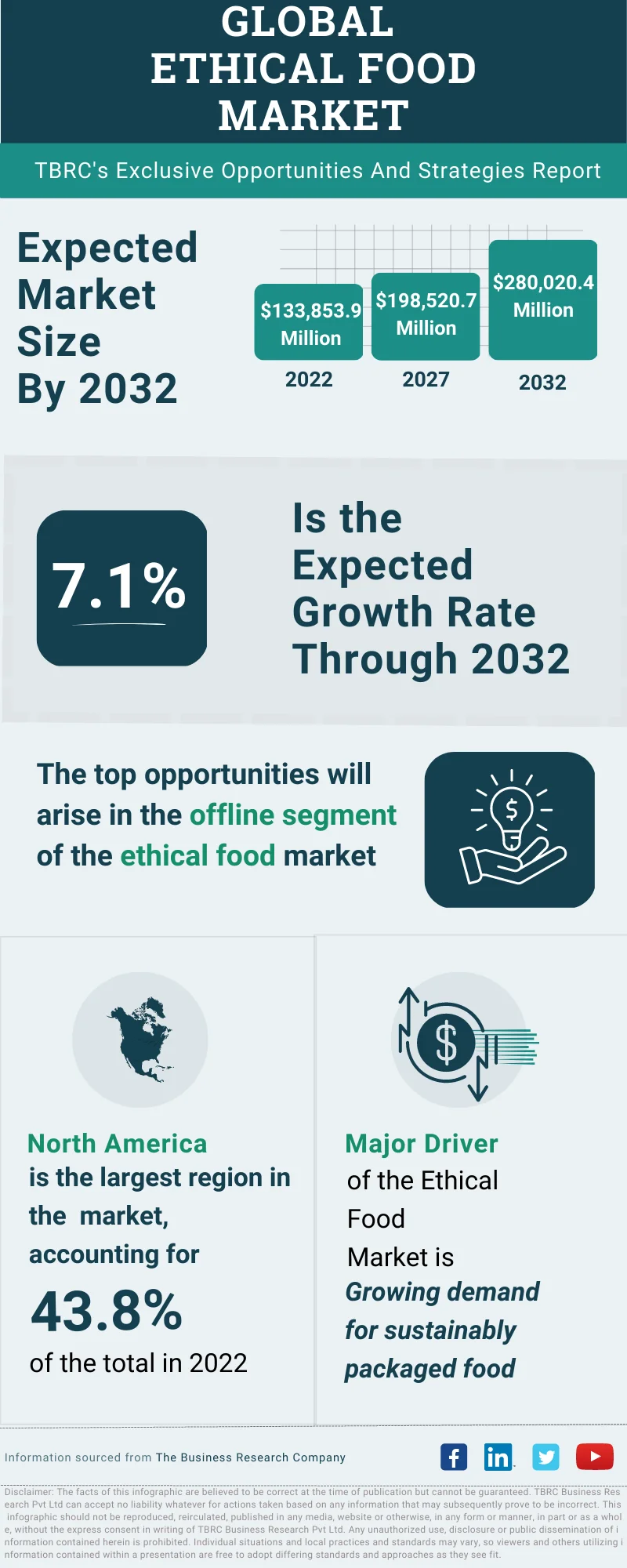 Ethical Food Global Market Opportunities And Strategies To 2032