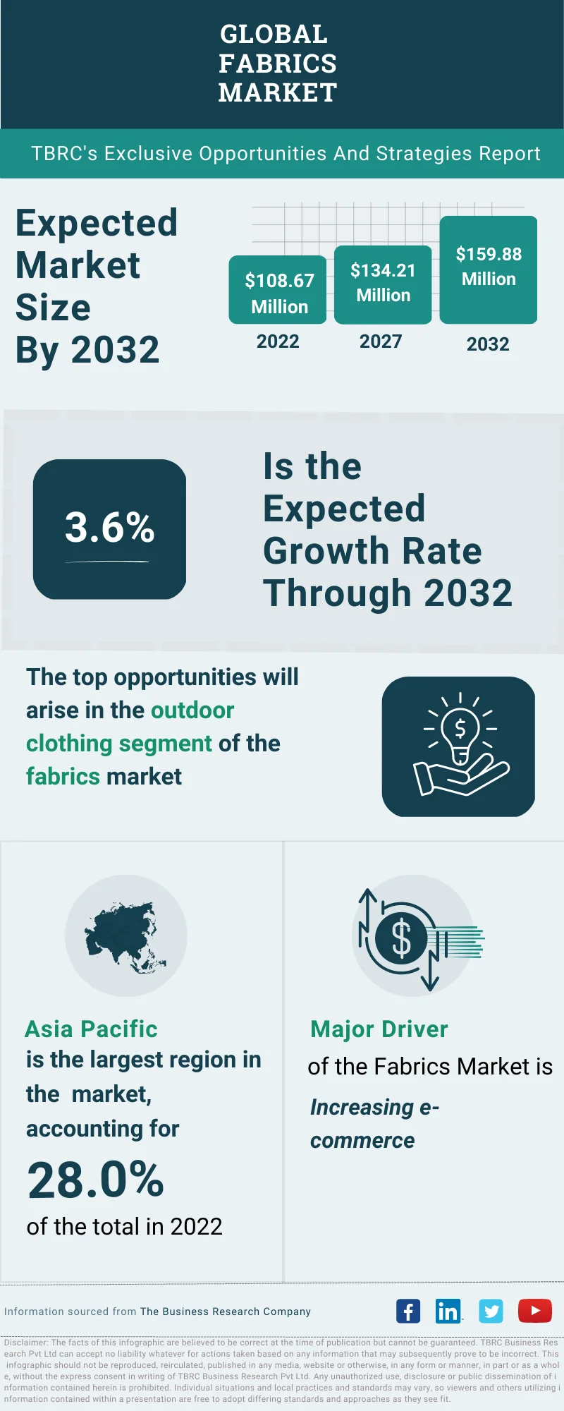 Flame Resistant and Retardant Fabric Market Size 2032