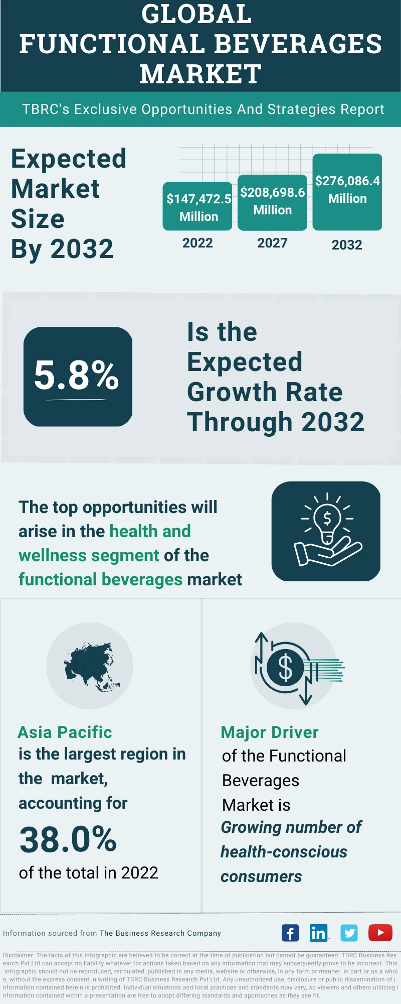 Functional Beverages Global Market Opportunities And Strategies To 2032